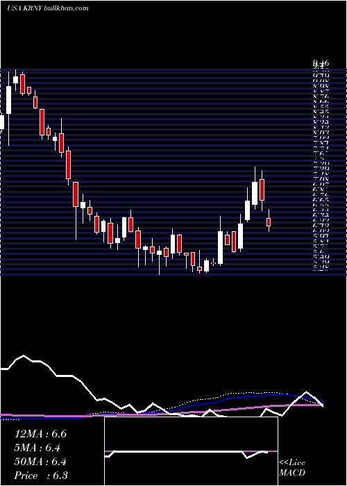  weekly chart KearnyFinancial