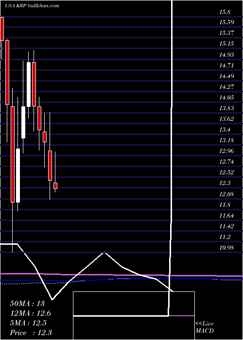  monthly chart KimbellRoyalty