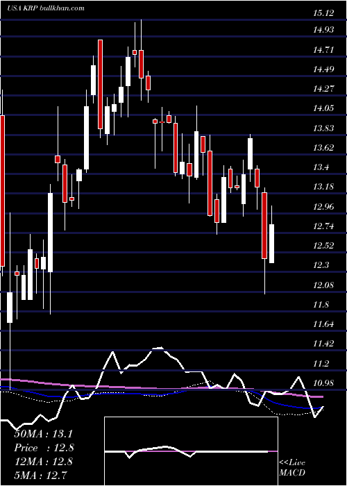  weekly chart KimbellRoyalty