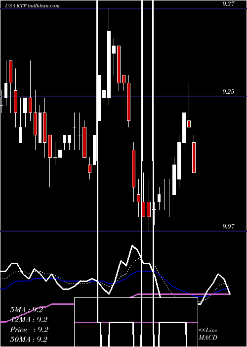  Daily chart ScudderMuniciple