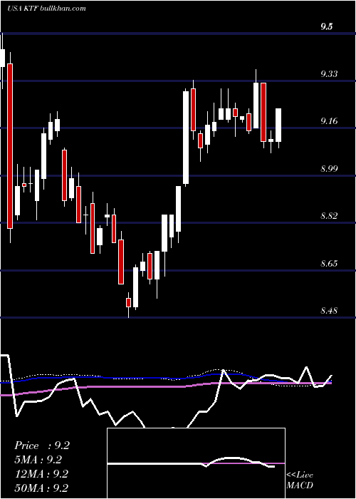  weekly chart ScudderMuniciple