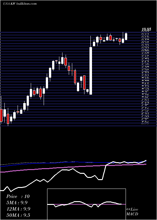  weekly chart KennedyWilson