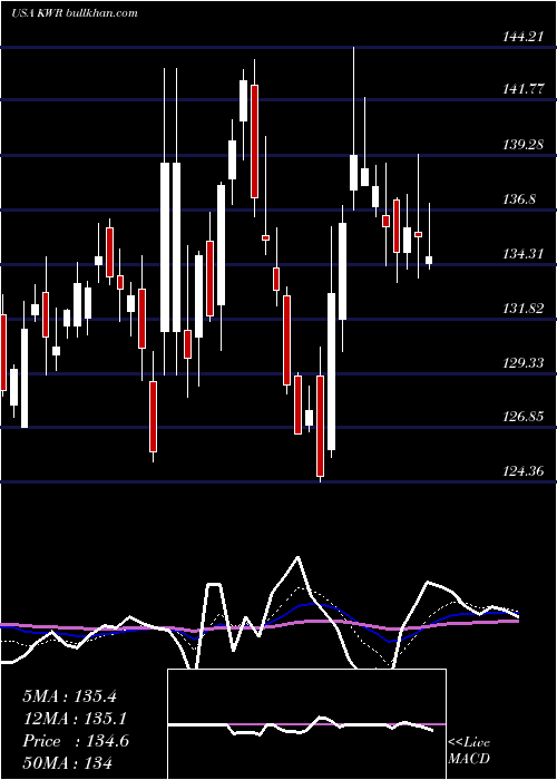  Daily chart QuakerChemical