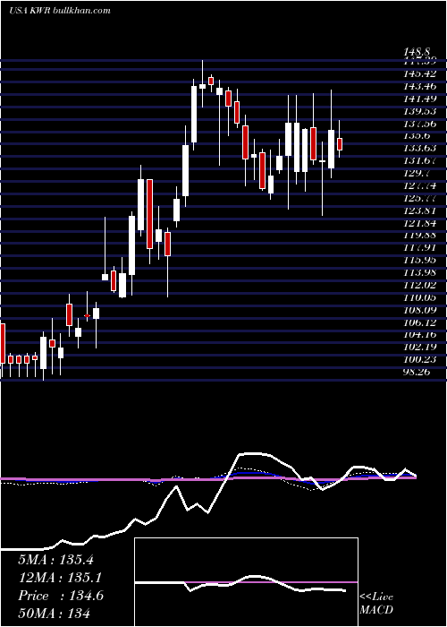  weekly chart QuakerChemical