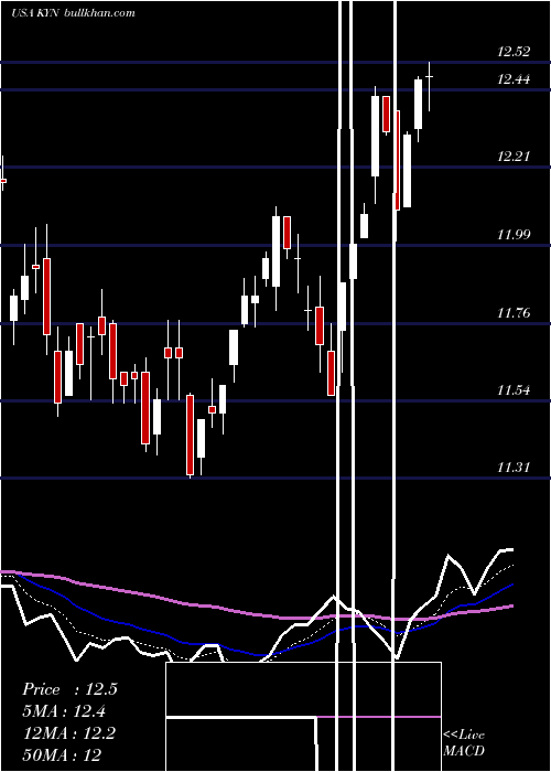  Daily chart KayneAnderson