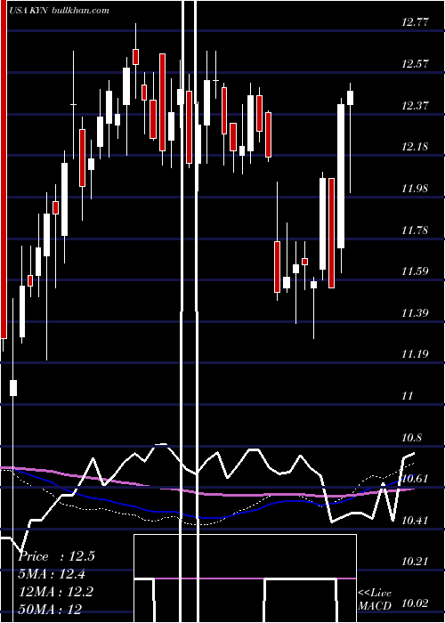  weekly chart KayneAnderson