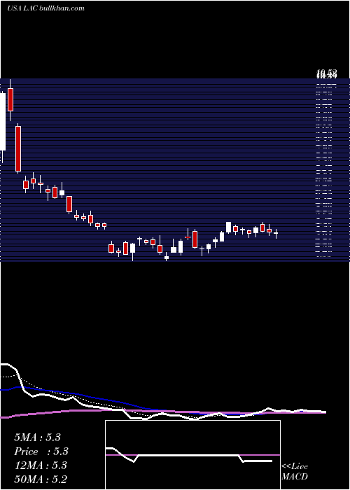  Daily chart LithiumAmericas