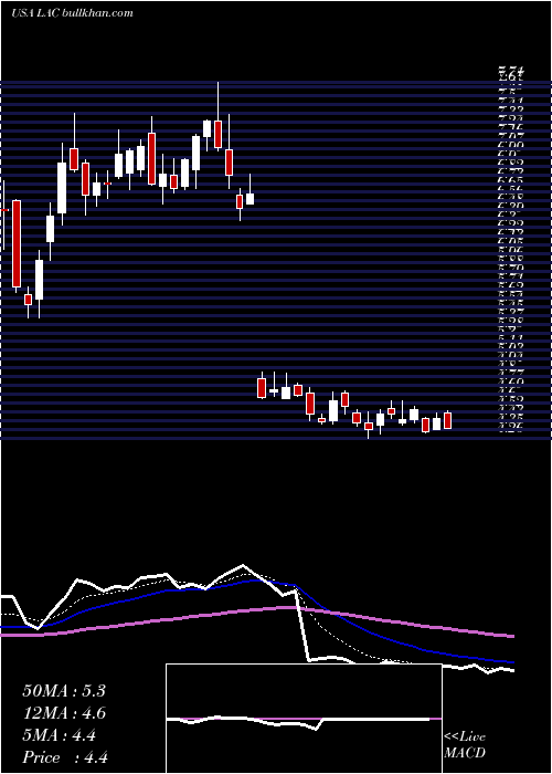 Daily chart LithiumAmericas