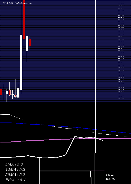  monthly chart LithiumAmericas