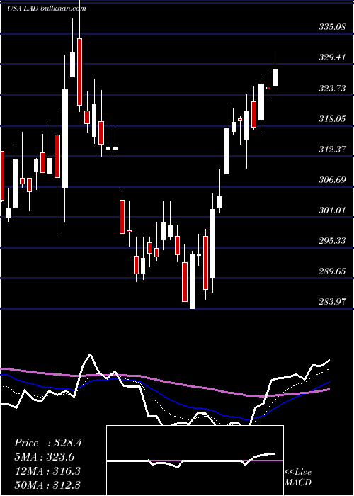  Daily chart LithiaMotors