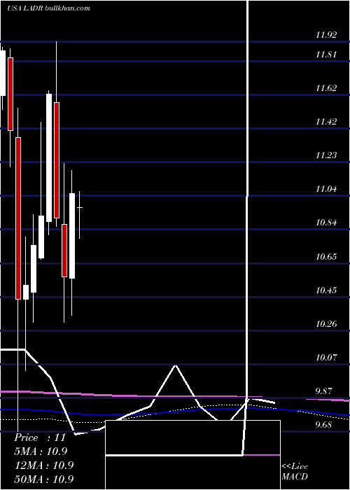  monthly chart LadderCapital