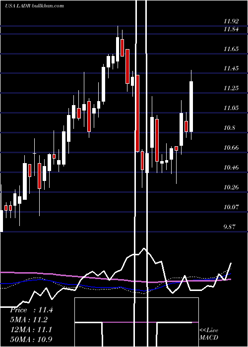  weekly chart LadderCapital