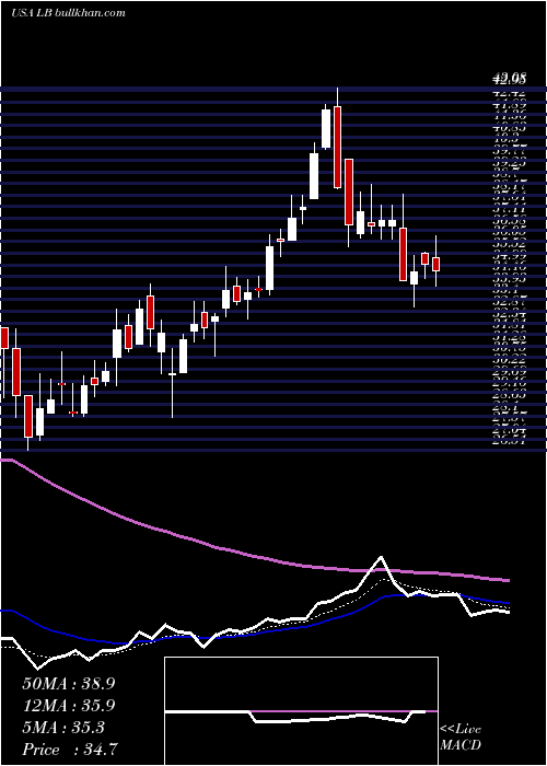  Daily chart LBrands