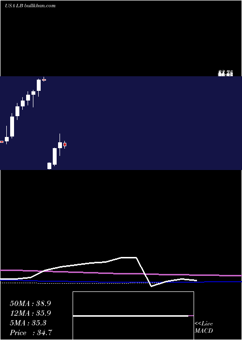  monthly chart LBrands