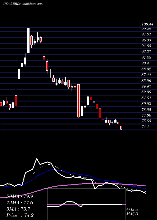  Daily chart LibertyBroadband