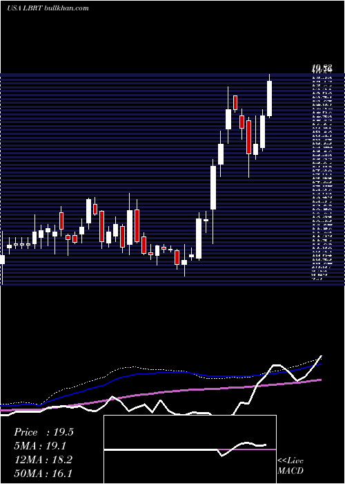  weekly chart LibertyOilfield