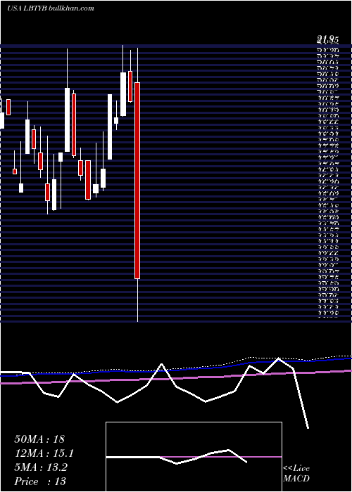  monthly chart LibertyGlobal