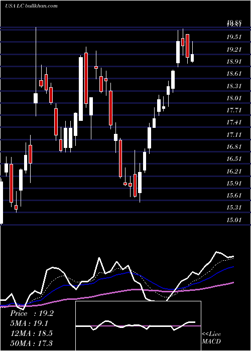  Daily chart LendingclubCorporation