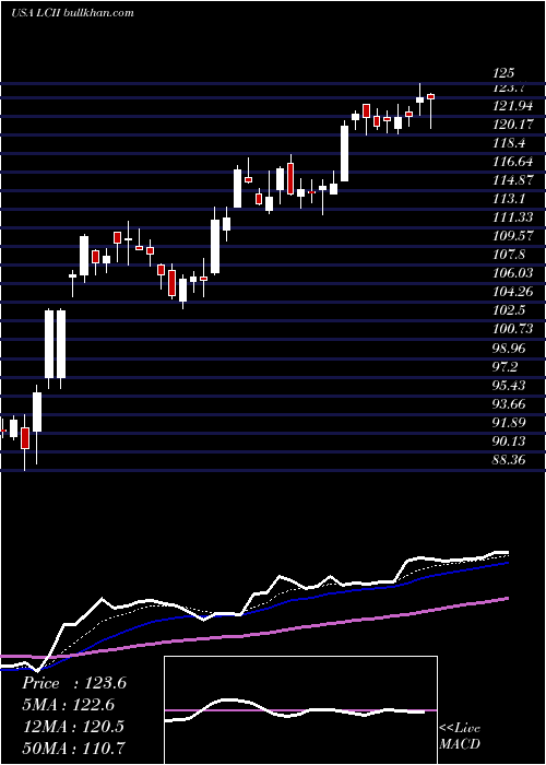  Daily chart LciIndustries