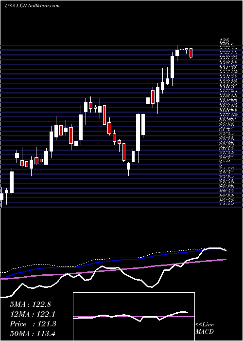  weekly chart LciIndustries