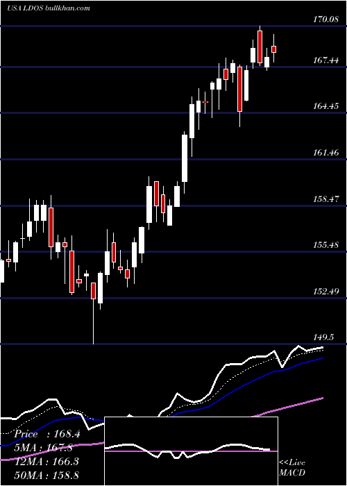  Daily chart LeidosHoldings