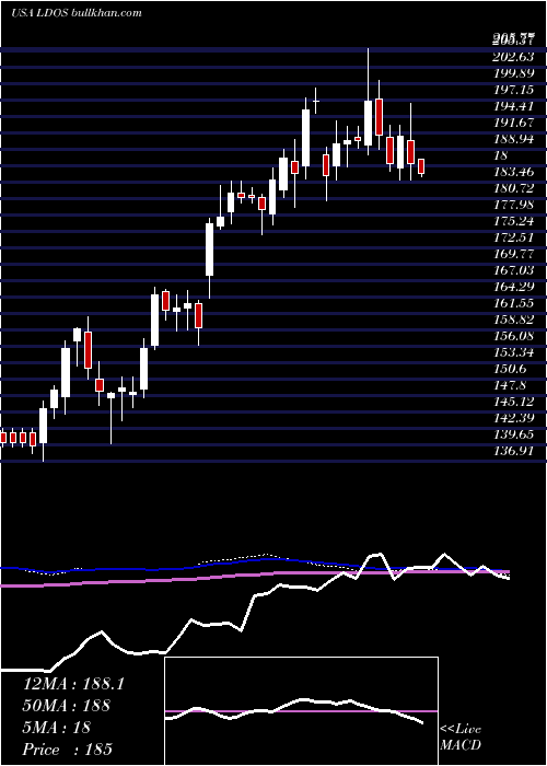  weekly chart LeidosHoldings