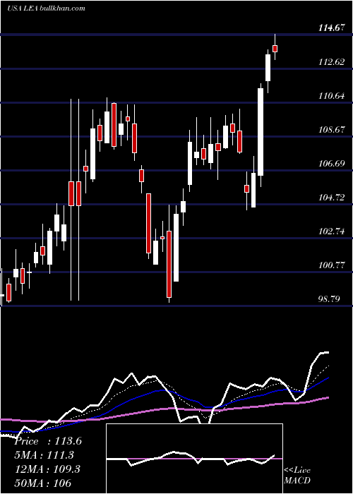  Daily chart LearCorporation