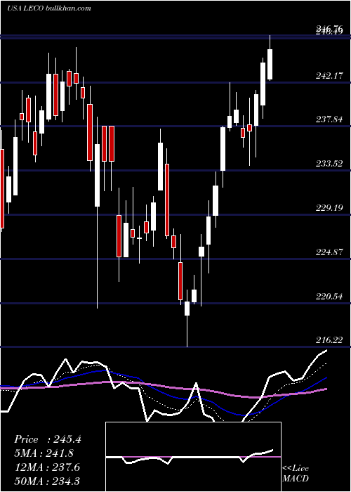  Daily chart LincolnElectric