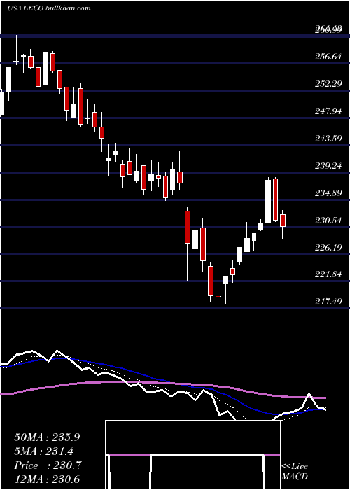  Daily chart LincolnElectric