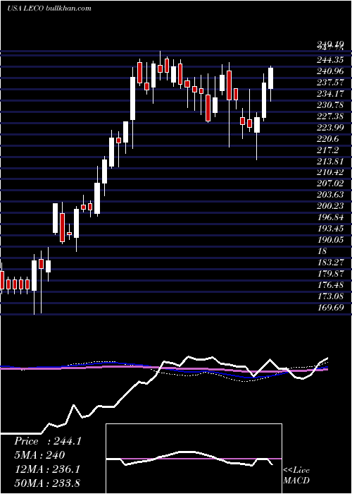  weekly chart LincolnElectric