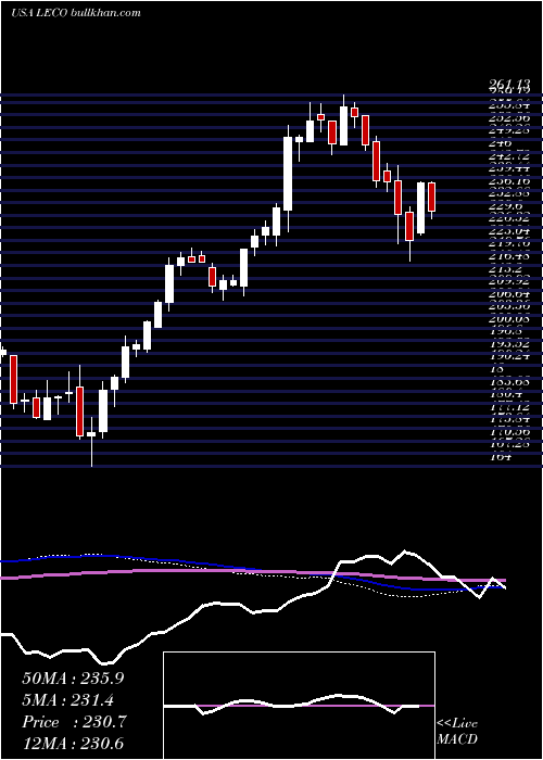  weekly chart LincolnElectric