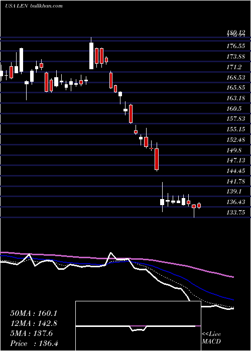  Daily chart LennarCorporation