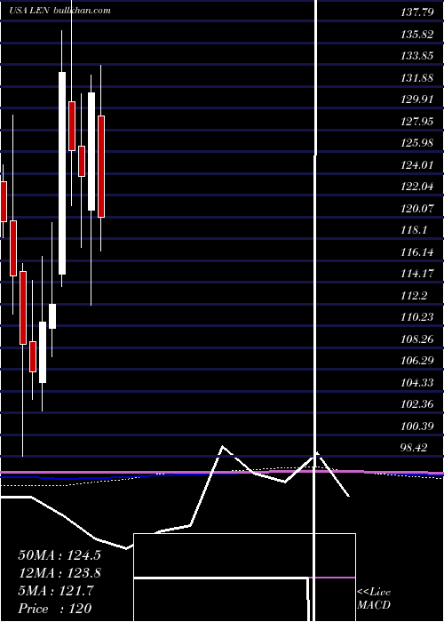  monthly chart LennarCorporation