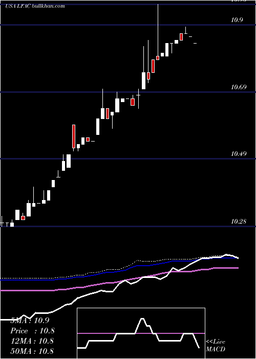  weekly chart LfCapital