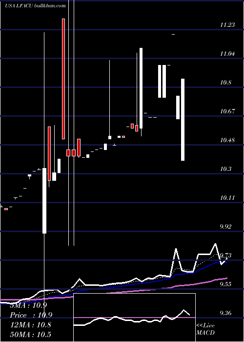  Daily chart LfCapital