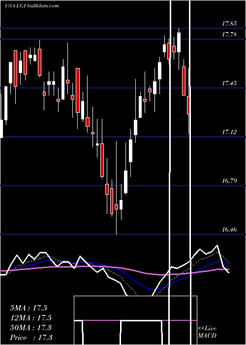  Daily chart LazardGlobal