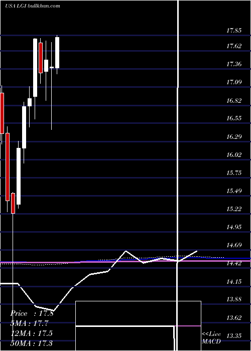  monthly chart LazardGlobal