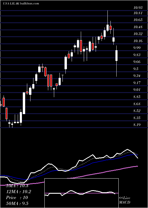  Daily chart LibertyLatin