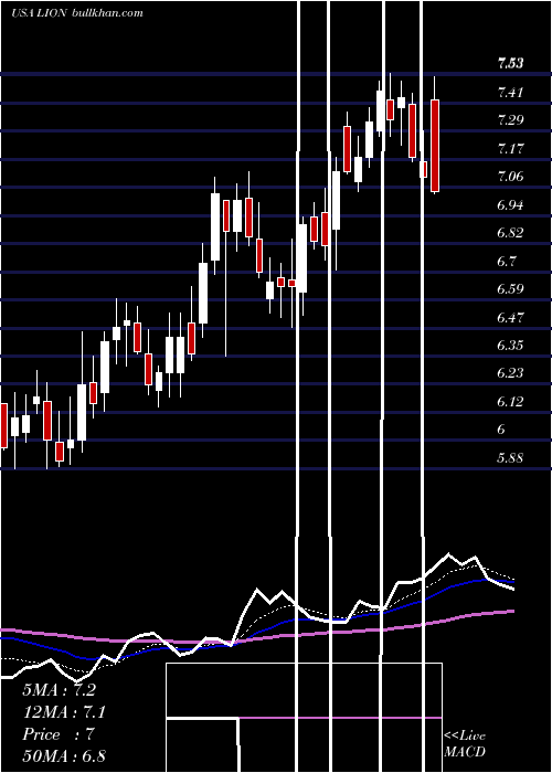  Daily chart FidelitySouthern