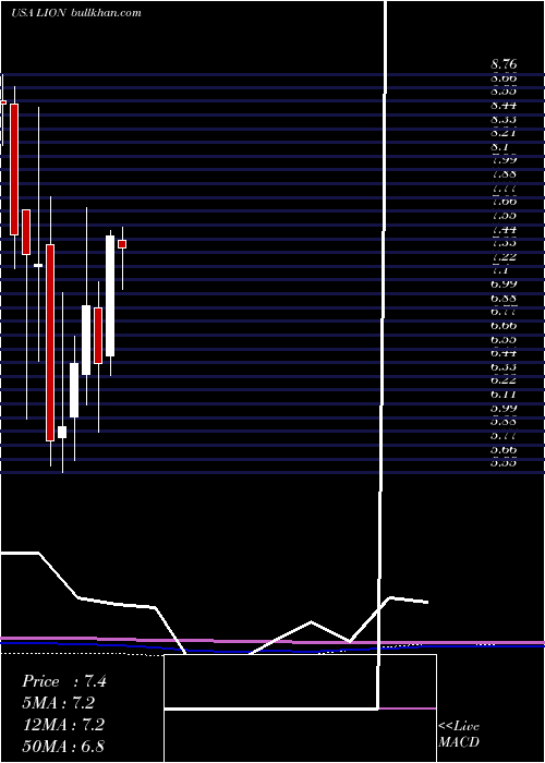  monthly chart FidelitySouthern