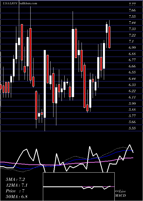 weekly chart FidelitySouthern