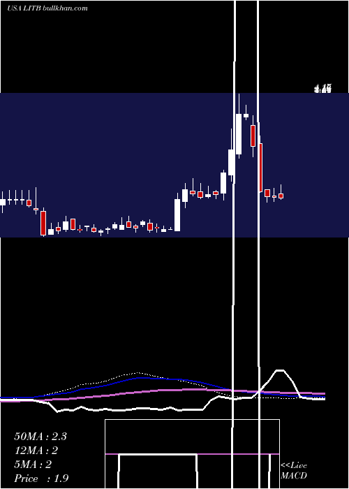  weekly chart LightintheboxHolding