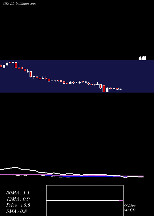  weekly chart LumberLiquidators