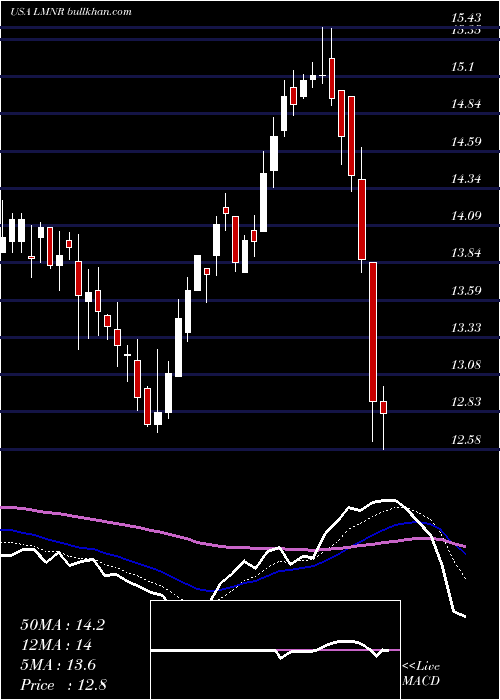  Daily chart LimoneiraCo