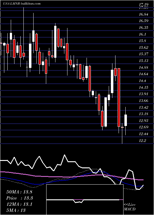  weekly chart LimoneiraCo