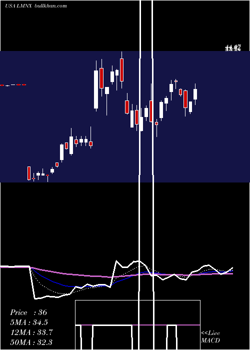  Daily chart LuminexCorporation
