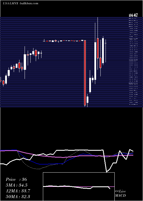  weekly chart LuminexCorporation