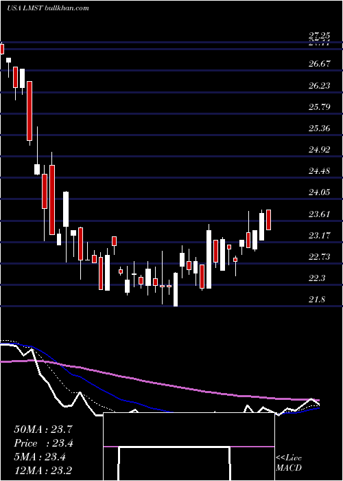  Daily chart LimestoneBancorp