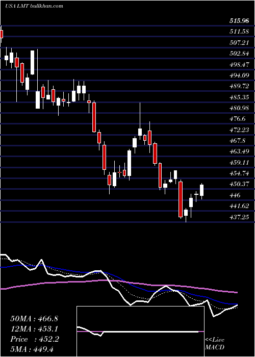  Daily chart LockheedMartin