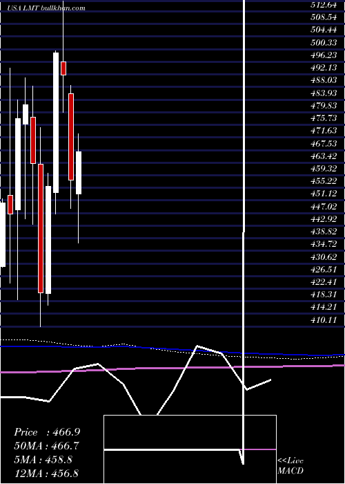  monthly chart LockheedMartin